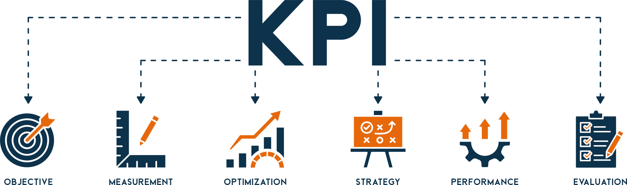 امکان تعریف انواع شاخص KPI، KRI و ...