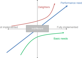 مدل کانو | Kano Model