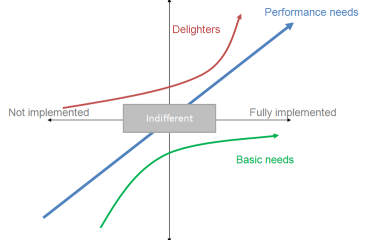  مدل کانو | Kano Model