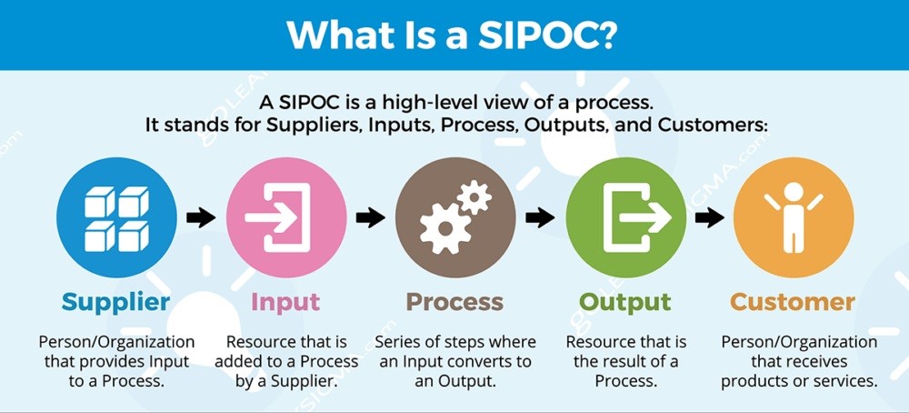  نمودار SIPOC | نقشه برداری فرآیند