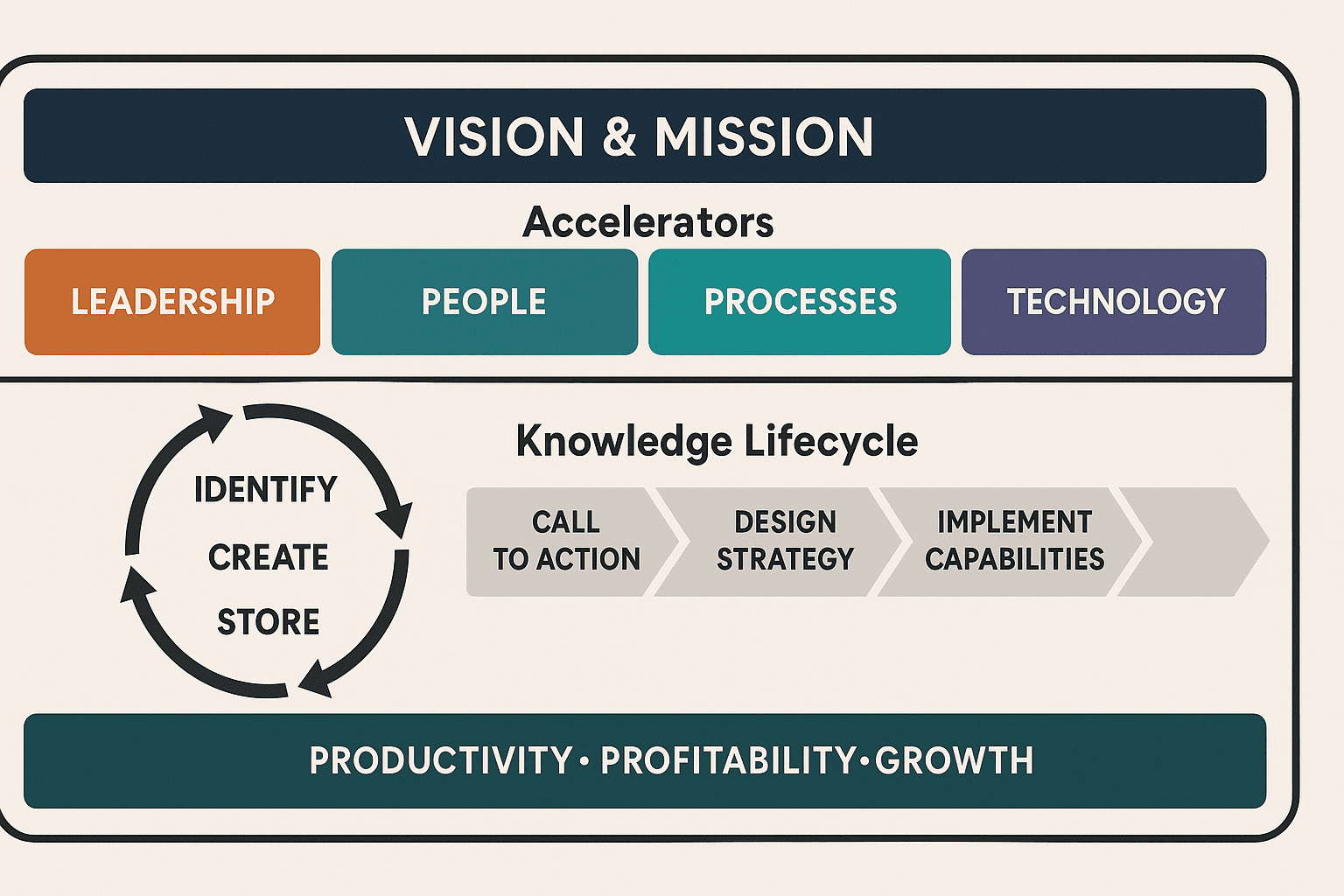 استقرار نظام جامع مدیریت دانش